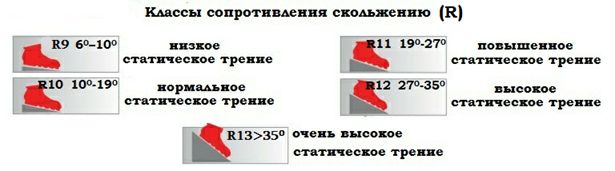 Классы сопротивления скольжению (R)